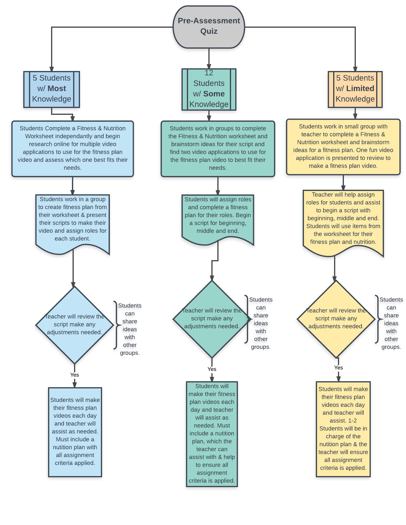 Tomlinson Differentiated Instruction Flow Chart